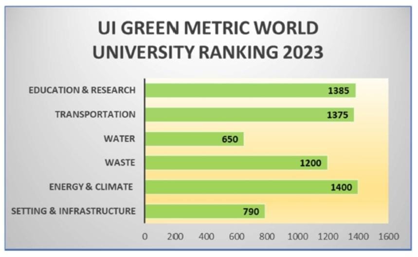 UI green ranking 2023